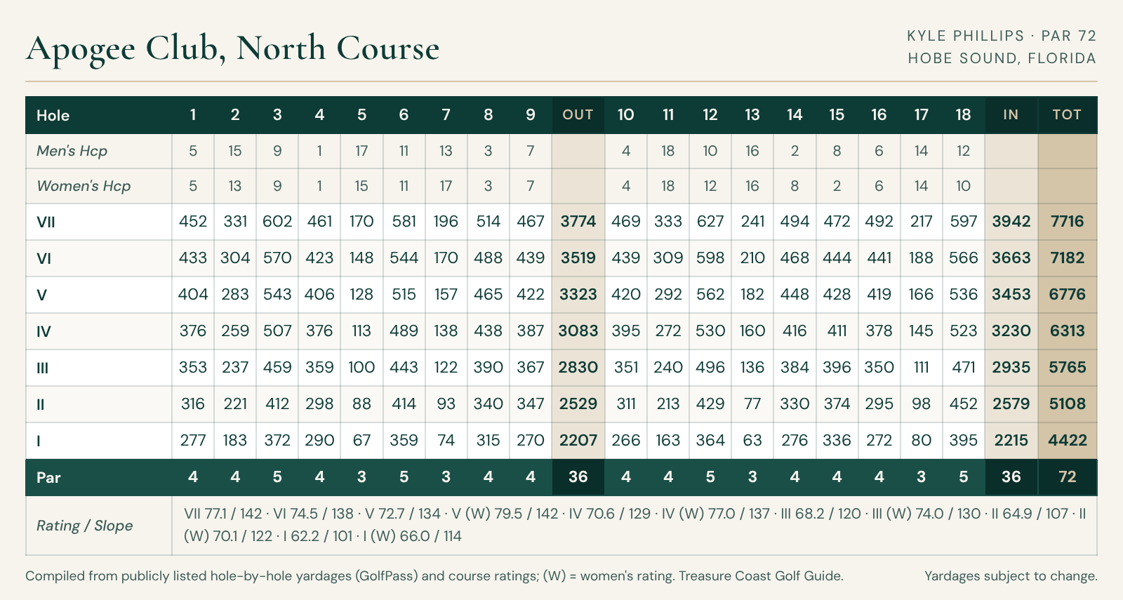 Apogee Club North Course scorecard (Kyle Phillips) with hole-by-hole yardages for tees VII through I, men's and women's handicaps, pars, and ratings; par 72, 7,716 yards from VII