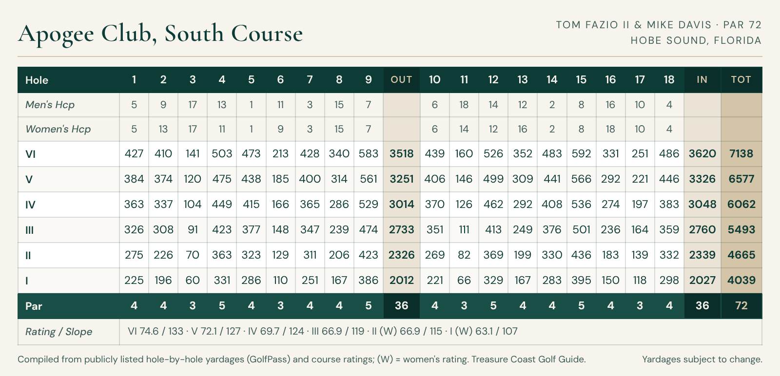 Apogee Club South Course scorecard (Tom Fazio II and Mike Davis) with hole-by-hole yardages for tees VI through I, men's and women's handicaps, pars, and ratings; par 72, 7,138 yards from VI