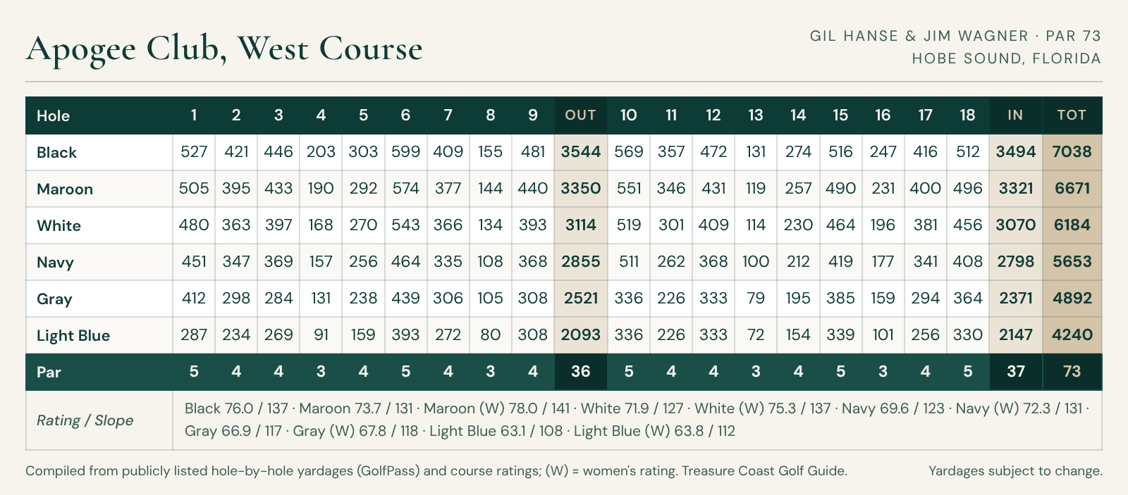 Apogee Club West Course scorecard (Gil Hanse and Jim Wagner) with hole-by-hole yardages for Black, Maroon, White, Navy, Gray, and Light Blue tees, pars, and ratings; par 73, 7,038 yards from Black