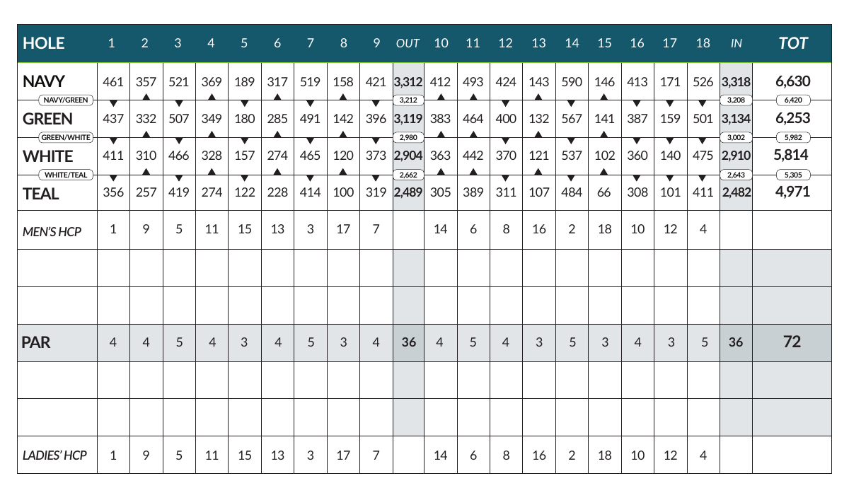 Glynlea Country Club 2025 scorecard with hole yardages for Navy, Green, White, and Teal tees plus combination totals, men's and ladies' handicaps, and pars; par 72, 6,630 yards from the Navy tees