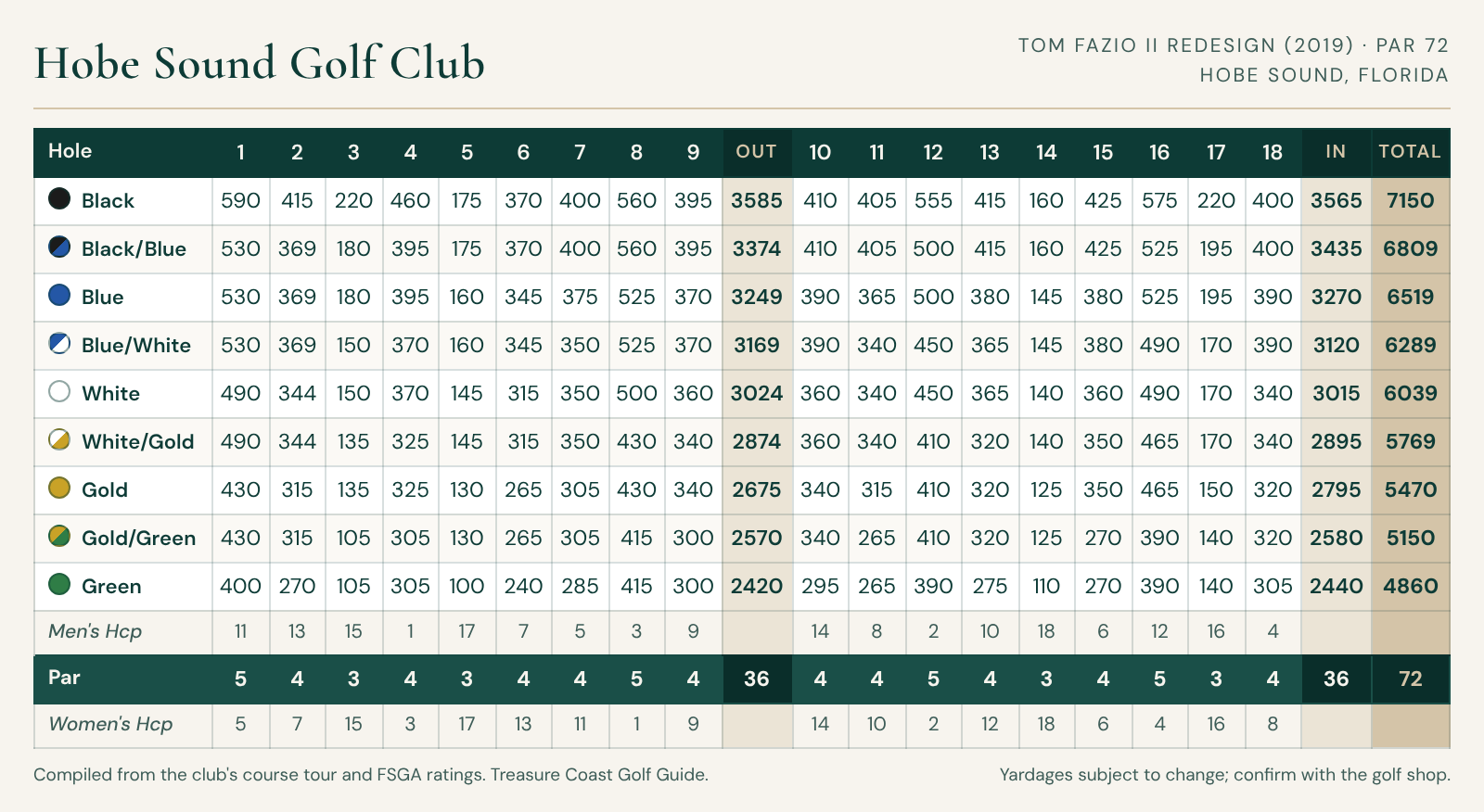 Hobe Sound Golf Club current scorecard with hole-by-hole yardages for Black, Black/Blue, Blue, Blue/White, White, White/Gold, Gold, Gold/Green, and Green tees, men's and women's handicaps, and pars; par 72, 7,150 yards from the Black tees
