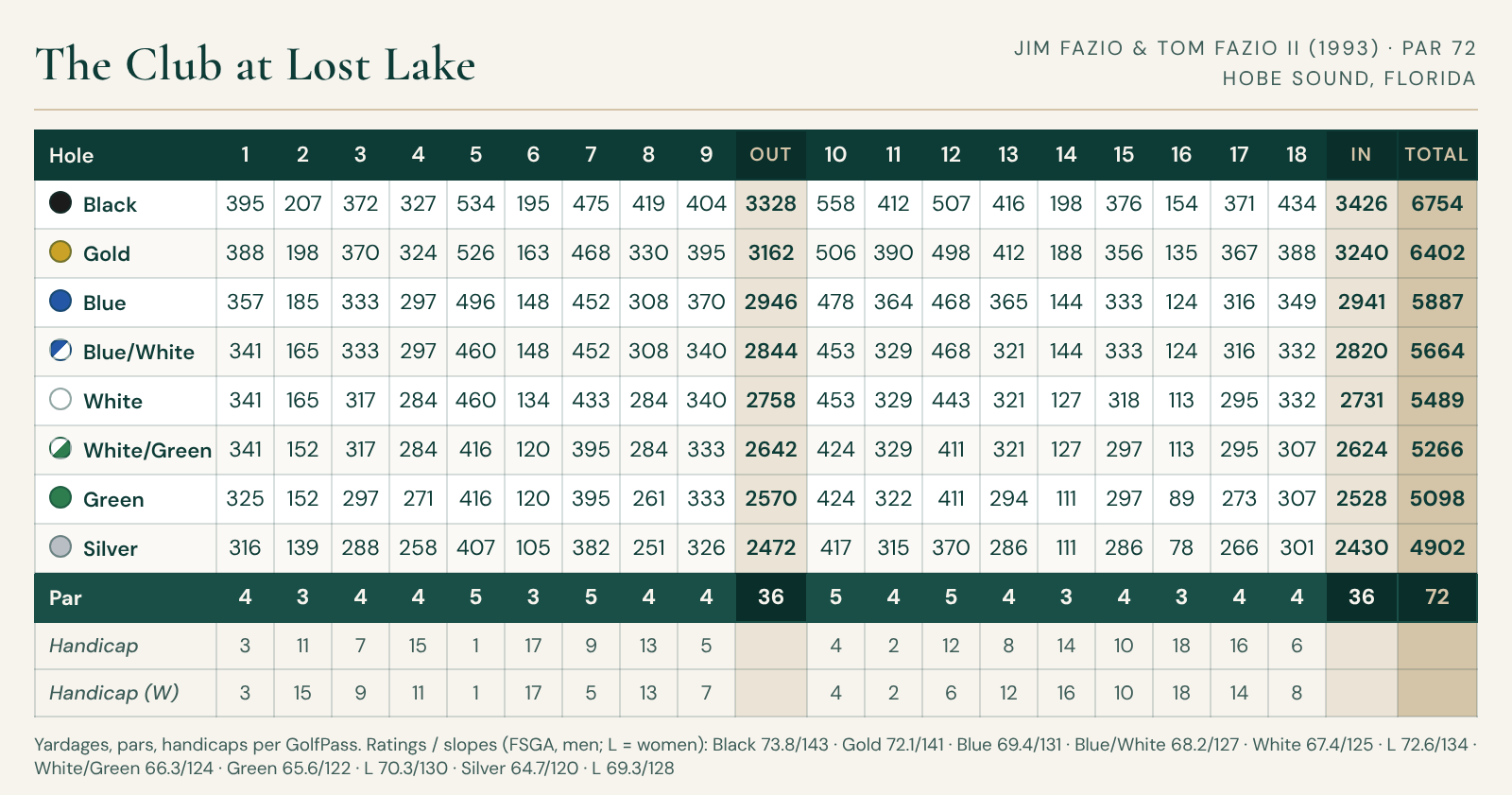 The Club at Lost Lake scorecard with hole-by-hole yardages for Black, Gold, Blue, Blue/White, White, White/Green, Green, and Silver tees, pars, and men's and women's handicaps; par 72, 6,754 yards from the Black tees