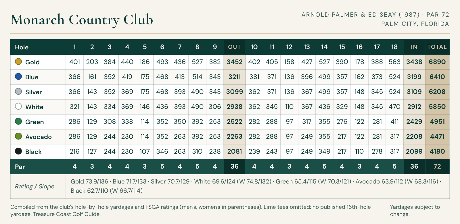 Monarch Country Club scorecard with hole-by-hole yardages for Gold, Blue, Silver, White, Green, Avocado, and Black tees, pars, and FSGA ratings; par 72, 6,890 yards from the Gold tees