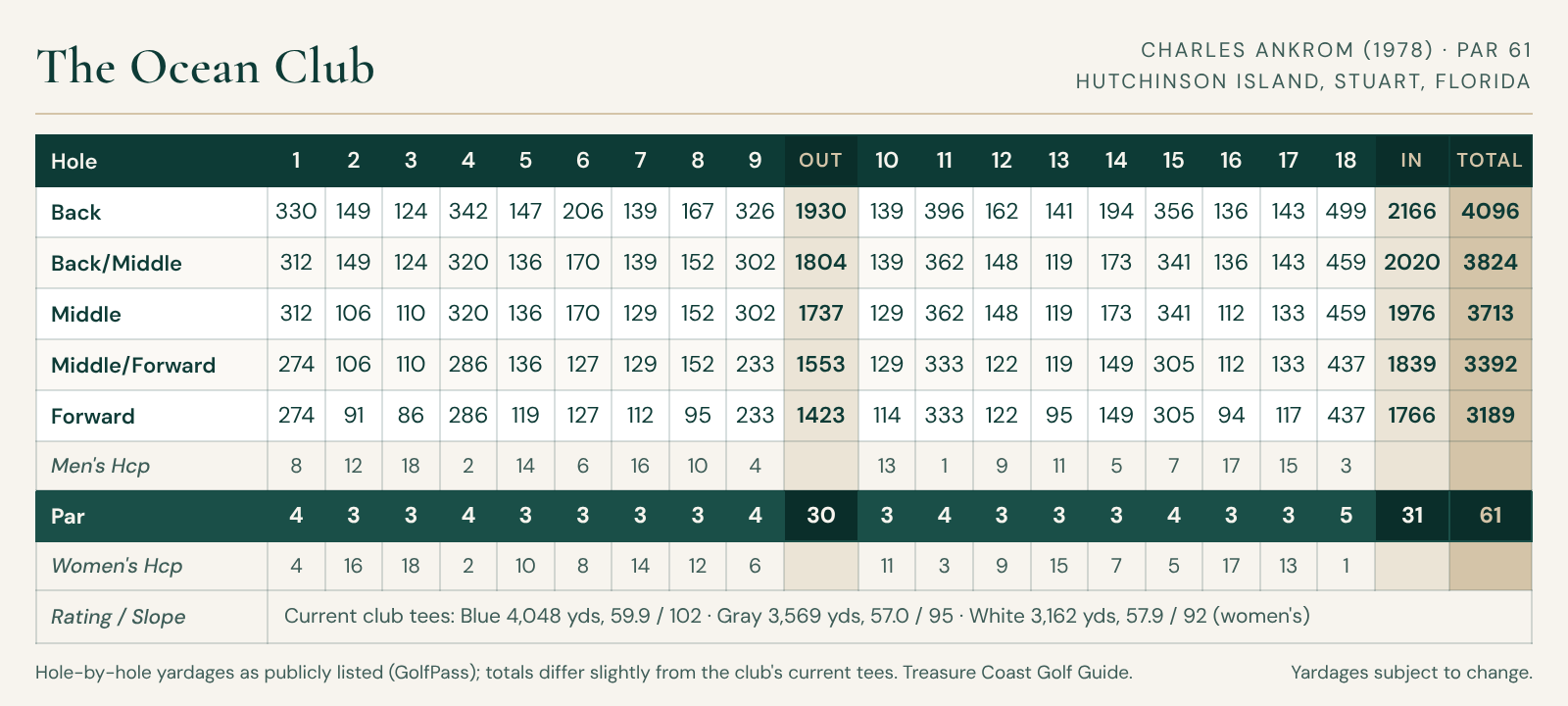 The Ocean Club scorecard with hole-by-hole yardages for five tee sets, men's and women's handicaps, and pars; par 61